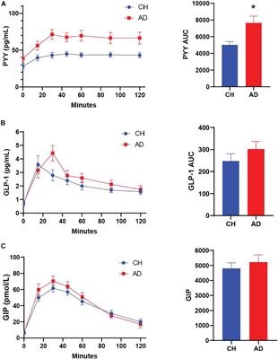 Characterization of the Meal-Stimulated Incretin Response and Relationship With Structural Brain Outcomes in Aging and Alzheimer’s Disease